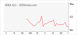 Populariteit van de telefoon: diagram ODEA A11