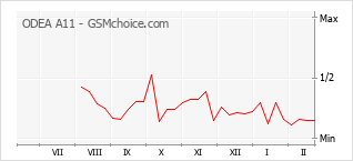 Traçar mudanças de populariedade do telemóvel ODEA A11