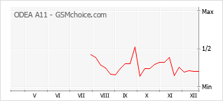 Диаграмма изменений популярности телефона ODEA A11