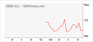 手机声望改变图表 ODEA A11