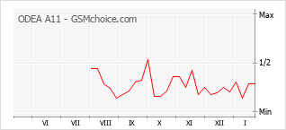 手機聲望改變圖表 ODEA A11