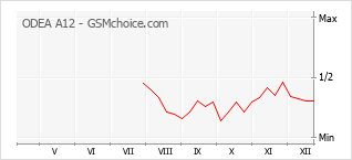 Popularity chart of ODEA A12