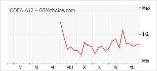Le graphique de popularité de ODEA A12