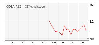 Grafico di modifiche della popolarità del telefono cellulare ODEA A12