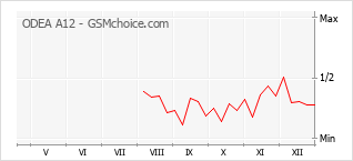 Traçar mudanças de populariedade do telemóvel ODEA A12