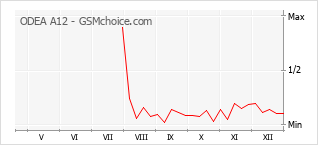 Диаграмма изменений популярности телефона ODEA A12