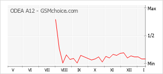 手机声望改变图表 ODEA A12