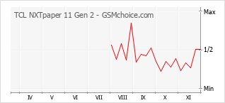 Le graphique de popularité de TCL NXTpaper 11 Gen 2