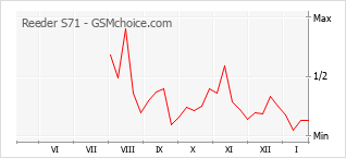 Diagramm der Poplularitätveränderungen von Reeder S71