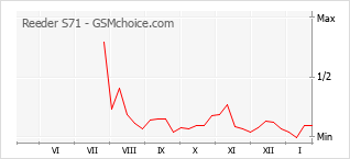 Grafico di modifiche della popolarità del telefono cellulare Reeder S71