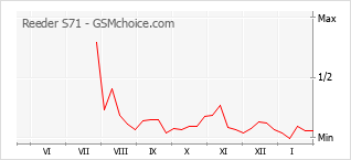 Populariteit van de telefoon: diagram Reeder S71