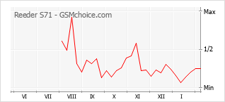 Traçar mudanças de populariedade do telemóvel Reeder S71