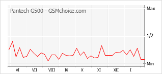 Gráfico de los cambios de popularidad Pantech G500