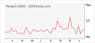 Le graphique de popularité de Pantech G500