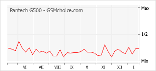 Grafico di modifiche della popolarità del telefono cellulare Pantech G500