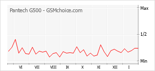 Populariteit van de telefoon: diagram Pantech G500
