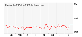 Диаграмма изменений популярности телефона Pantech G500