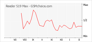 Le graphique de popularité de Reeder S19 Max