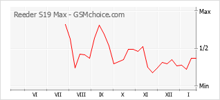 Populariteit van de telefoon: diagram Reeder S19 Max