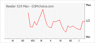 Traçar mudanças de populariedade do telemóvel Reeder S19 Max