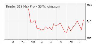 Diagramm der Poplularitätveränderungen von Reeder S19 Max Pro