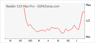 Populariteit van de telefoon: diagram Reeder S19 Max Pro