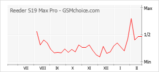 Traçar mudanças de populariedade do telemóvel Reeder S19 Max Pro