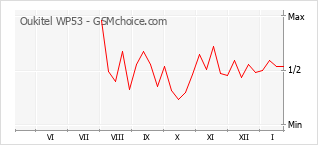 Diagramm der Poplularitätveränderungen von Oukitel WP53