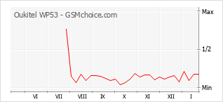 Gráfico de los cambios de popularidad Oukitel WP53