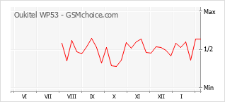 Le graphique de popularité de Oukitel WP53