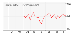 Populariteit van de telefoon: diagram Oukitel WP53
