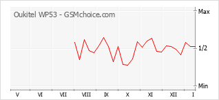 Traçar mudanças de populariedade do telemóvel Oukitel WP53