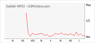 Диаграмма изменений популярности телефона Oukitel WP53