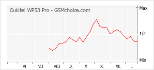 Diagramm der Poplularitätveränderungen von Oukitel WP53 Pro