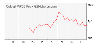 Gráfico de los cambios de popularidad Oukitel WP53 Pro