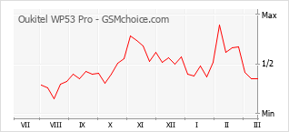 Диаграмма изменений популярности телефона Oukitel WP53 Pro