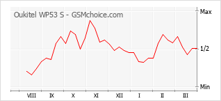 Gráfico de los cambios de popularidad Oukitel WP53 S