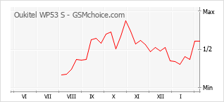 Grafico di modifiche della popolarità del telefono cellulare Oukitel WP53 S