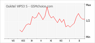 Populariteit van de telefoon: diagram Oukitel WP53 S