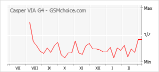 Diagramm der Poplularitätveränderungen von Casper VIA G4