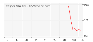 Grafico di modifiche della popolarità del telefono cellulare Casper VIA G4
