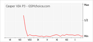 Diagramm der Poplularitätveränderungen von Casper VIA P3