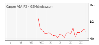 Grafico di modifiche della popolarità del telefono cellulare Casper VIA P3