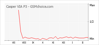 Populariteit van de telefoon: diagram Casper VIA P3