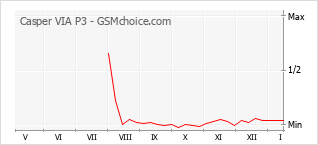 Traçar mudanças de populariedade do telemóvel Casper VIA P3