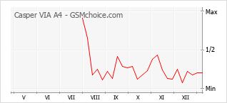 Populariteit van de telefoon: diagram Casper VIA A4