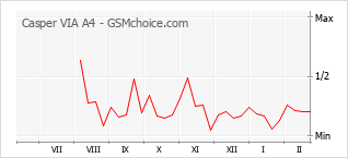 Traçar mudanças de populariedade do telemóvel Casper VIA A4