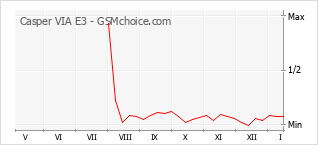 Popularity chart of Casper VIA E3