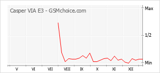 Gráfico de los cambios de popularidad Casper VIA E3