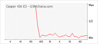 Grafico di modifiche della popolarità del telefono cellulare Casper VIA E3